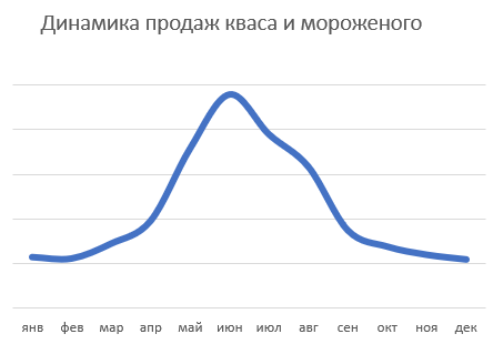 Прогнозируем сезонные промоакции правильно