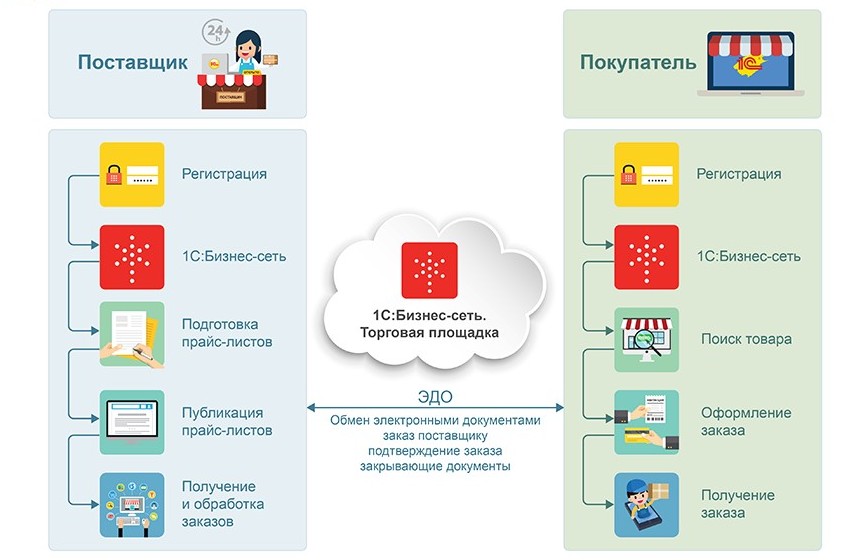 «1С» создает «социальную сеть» для бизнеса