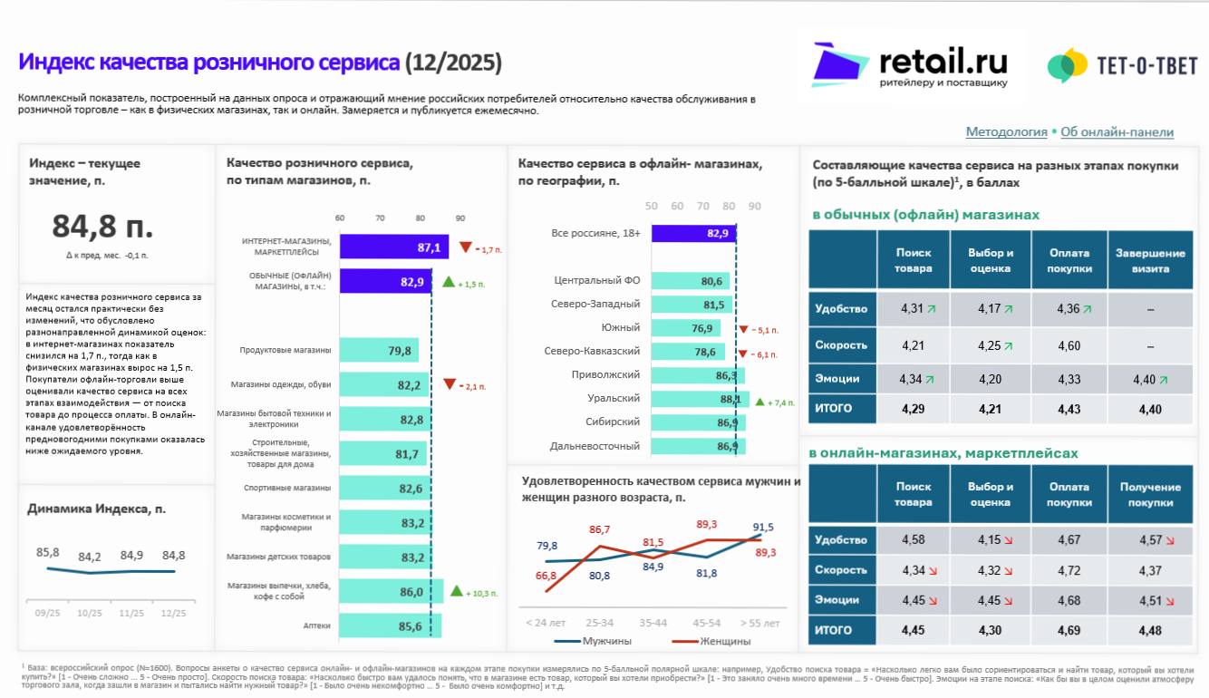 Источник: Retail.ru