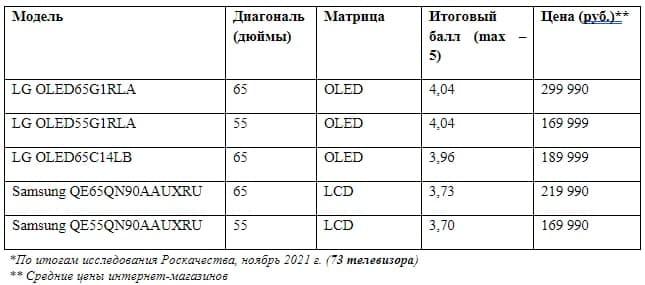 Источник: Роскачество