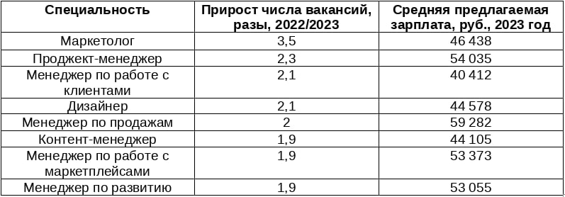 Источник: «Авито Работа»