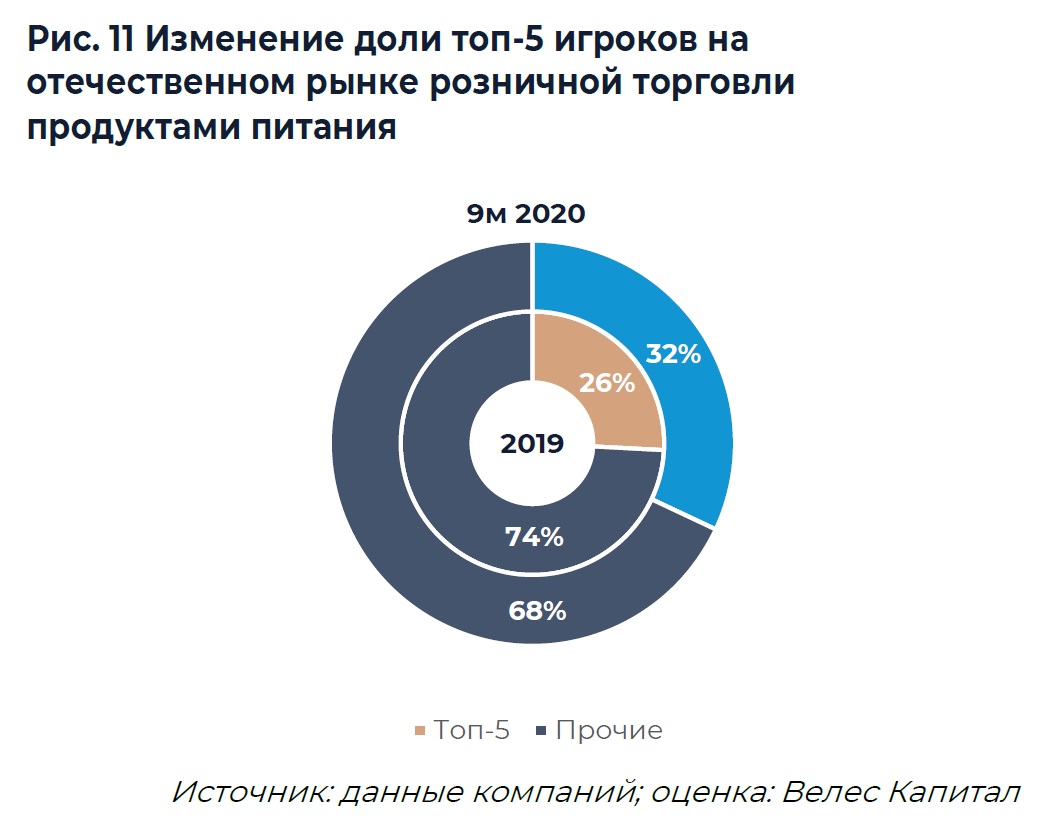 Источник: ИК «ВЕЛЕС Капитал»