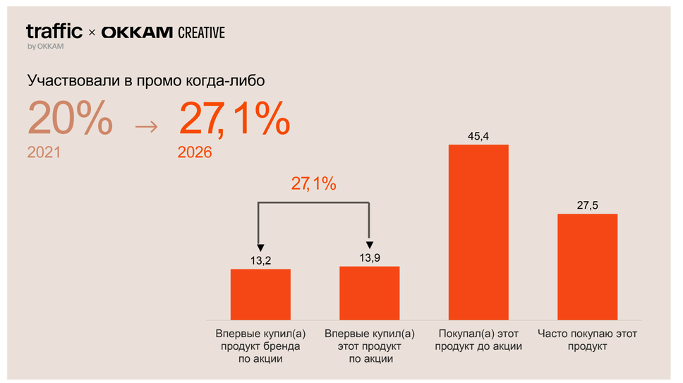 Источник: Traffic by Okkam и Okkam Creative Источник: Traffic by Okkam и Okkam Creative