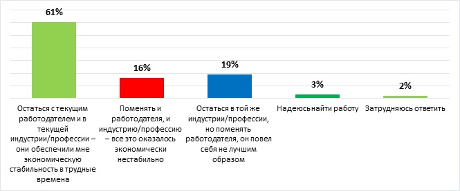 Когда кризис закончится, что бы вы предпочли?