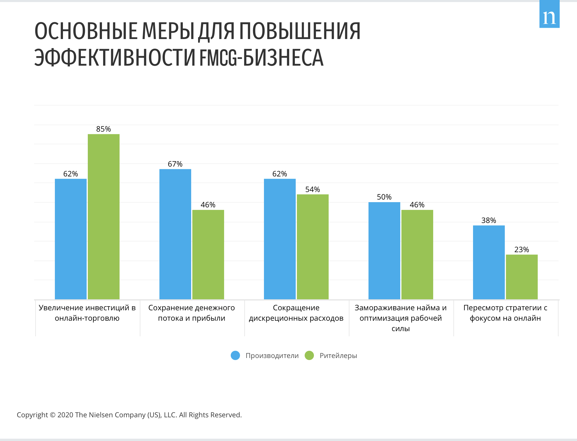 Nielsen: Как COVID-19 изменит рынок FMCG?