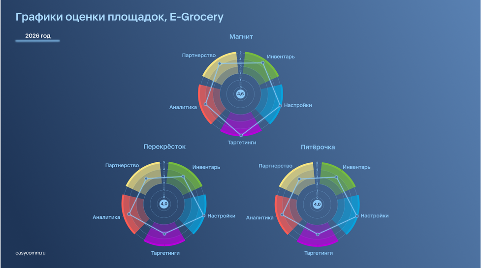 Источник: Easy Commerce