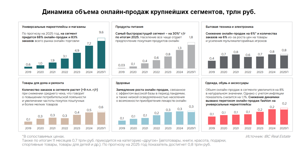 Источник: IBC Real Estate
