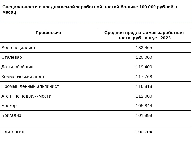 Источник: «Авито Работа»