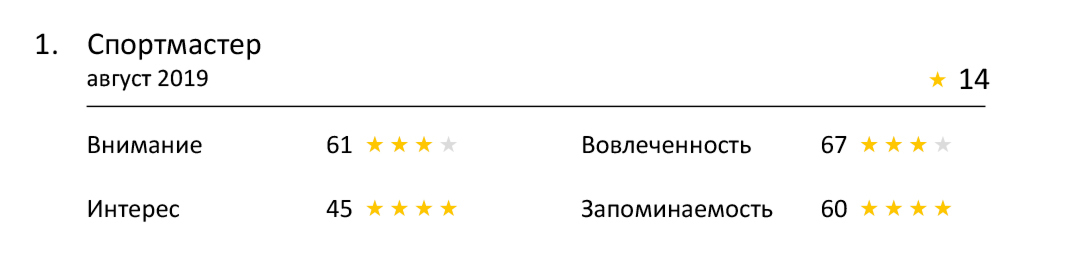 Насколько эффективна реклама ритейлеров по оценке Нейровизора?