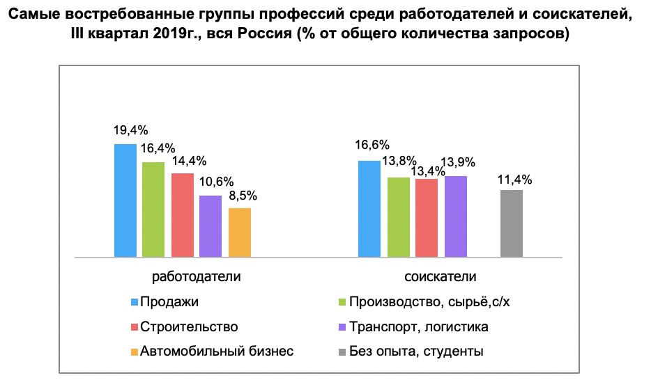 Самые востребованные группы профессий среди работодателей и соискателей 2019