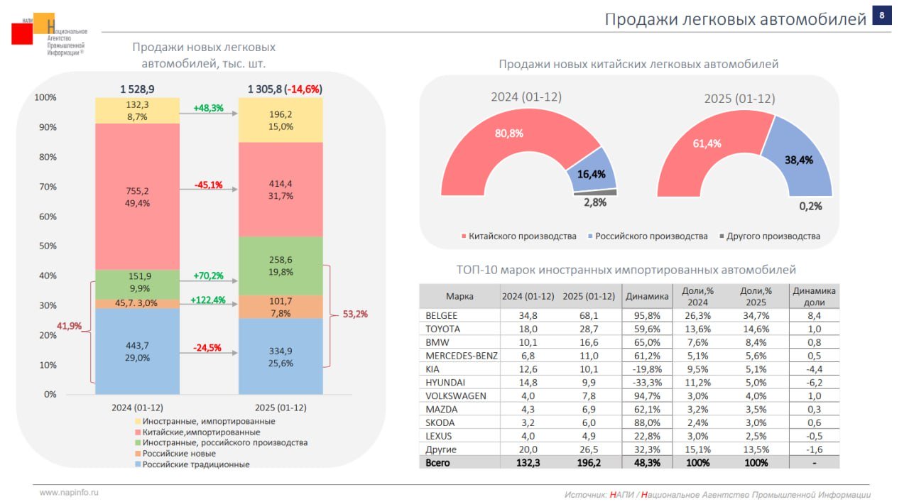 Источник: НАПИ