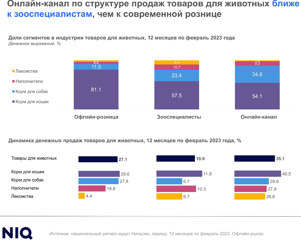 Источник: NielsenIQ