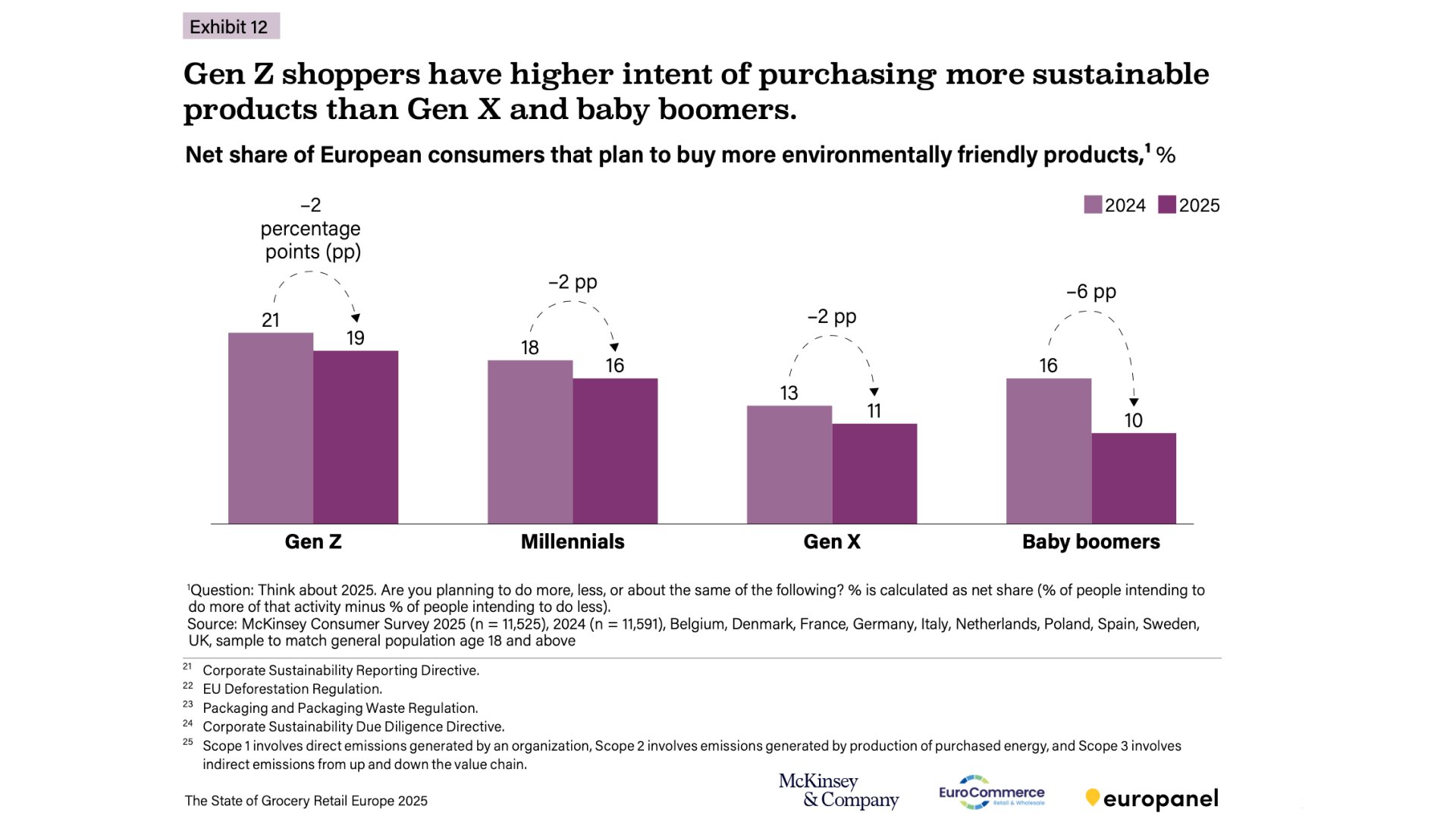 Источник: State of Grocery Europe / McKinsey