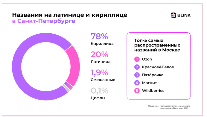 77% всех названий объектов в Москве и Санкт-Петербурге написаны кириллицей