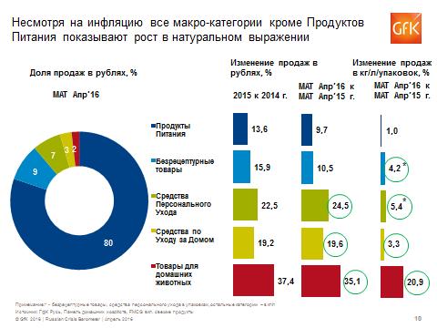 Факторы роста потребрынка: дачный фактор и умные промо-акции Факторы роста потребрынка: дачный фактор и умные промо-акции