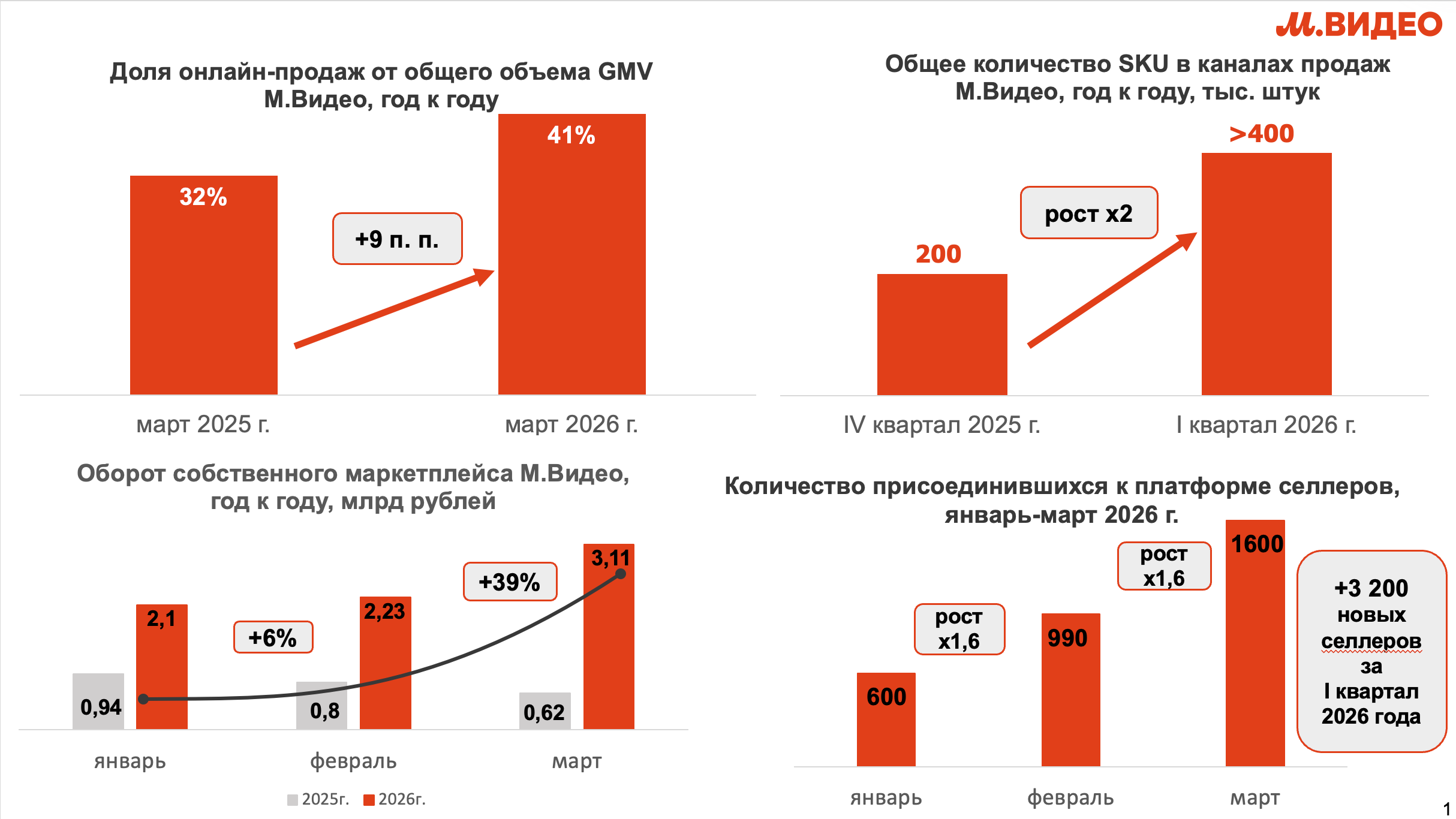 Источник: «М.Видео»