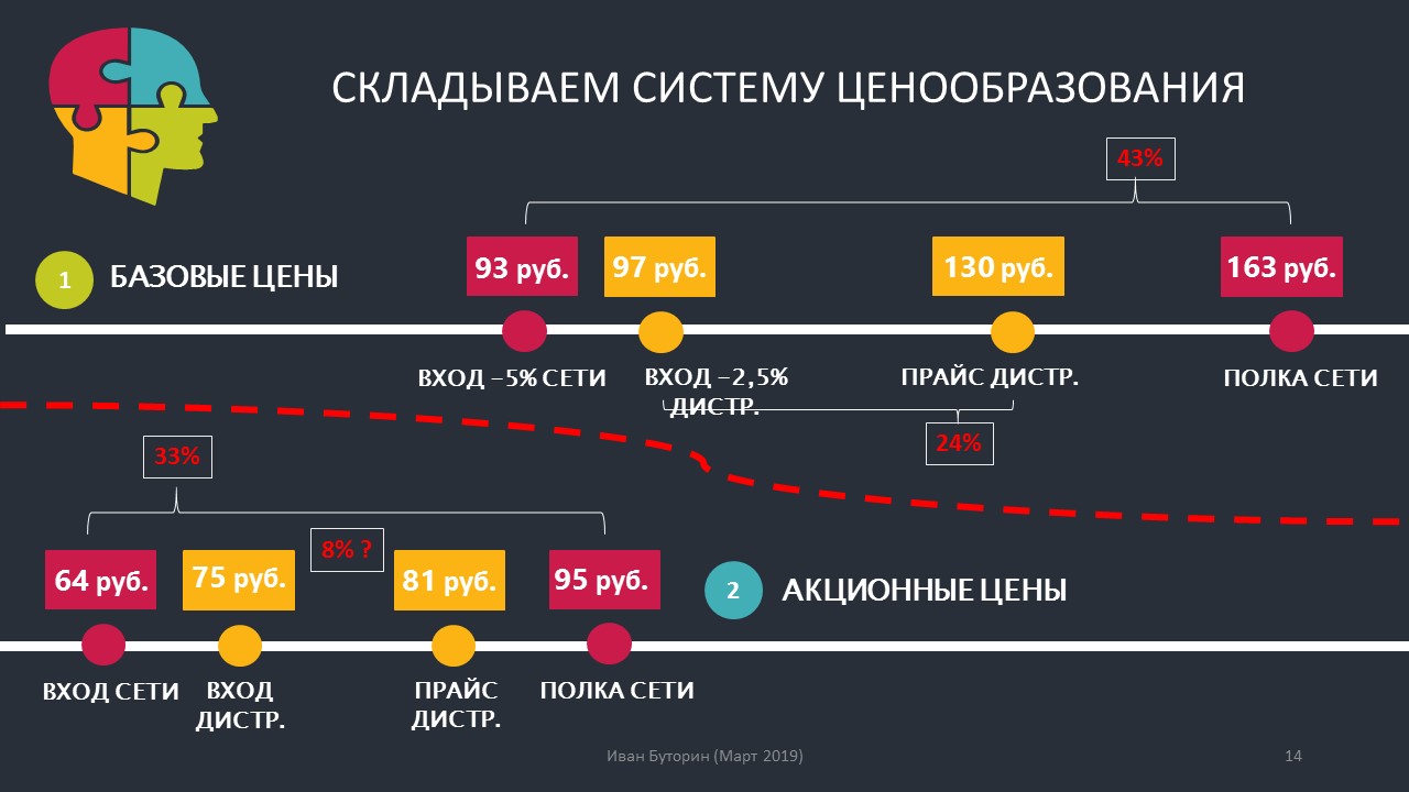 Алгоритм определения цен