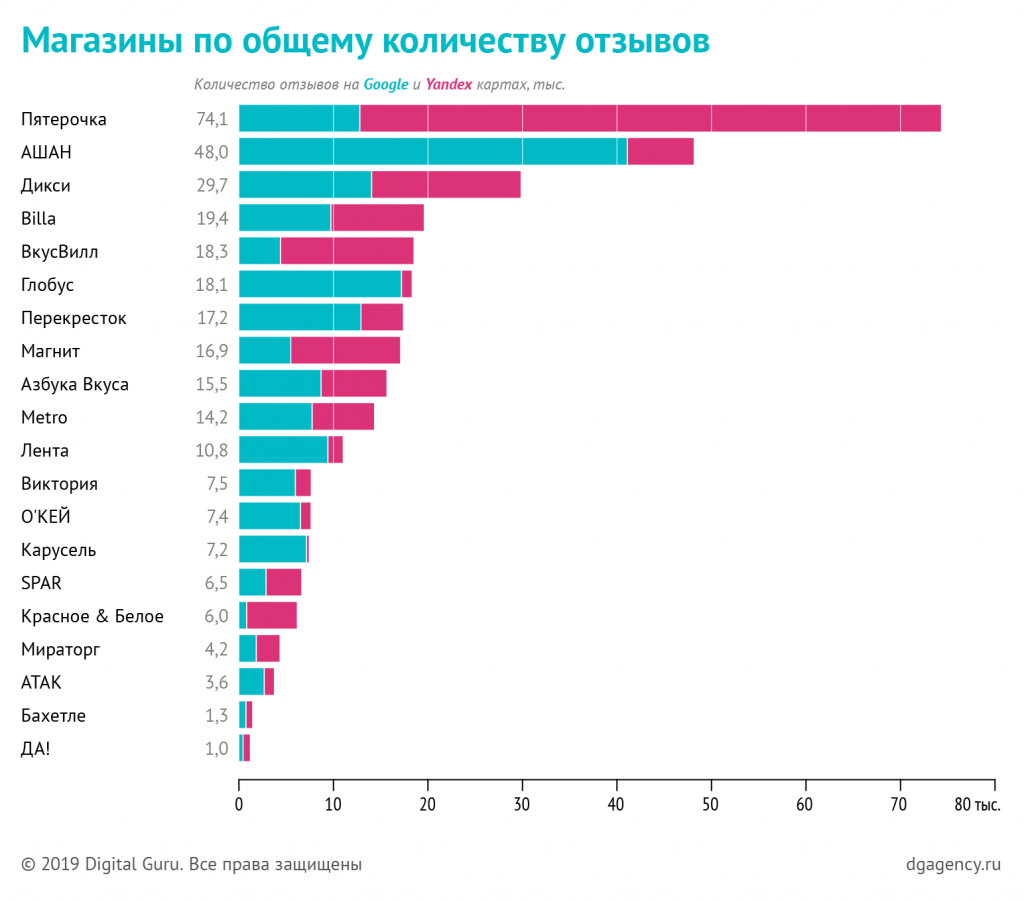 Рейтинг сетевых магазинов по количеству отзывов на картах