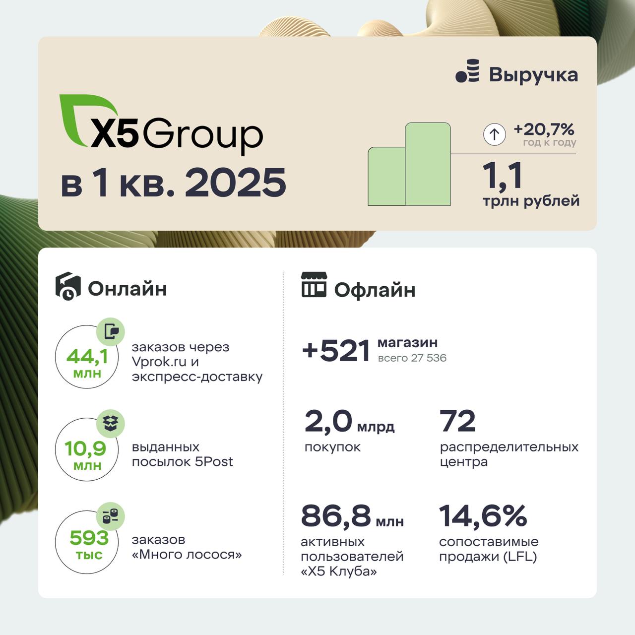 Источник: X5 Group 