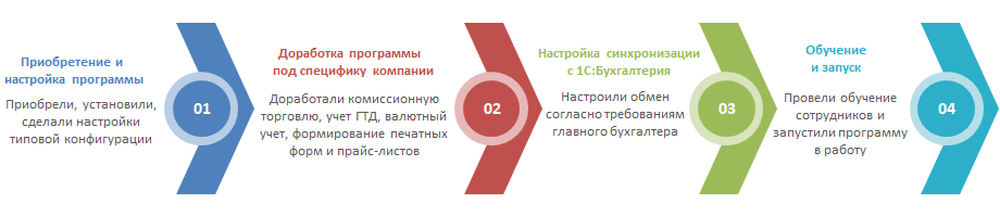 WELSS. Прибыль есть, а денег нет — что делать?