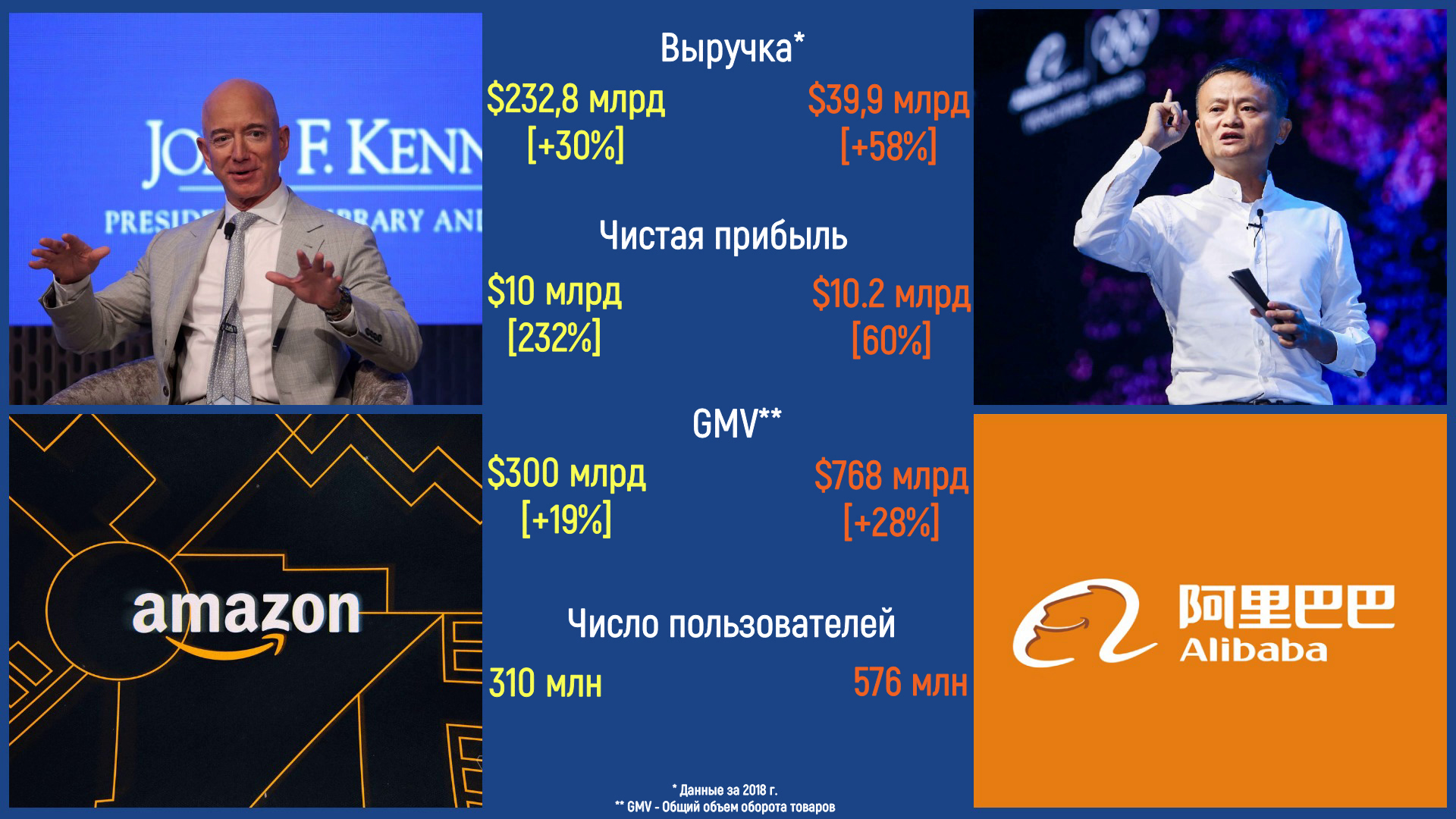 Amazon vs Alibaba: битва онлайн-гигантов