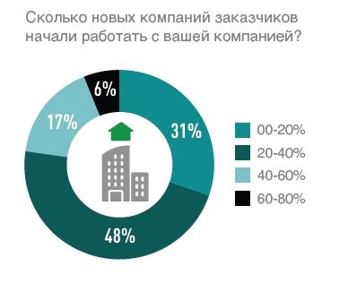 Источник: Ассоциация «Маркетинг в ритейле»