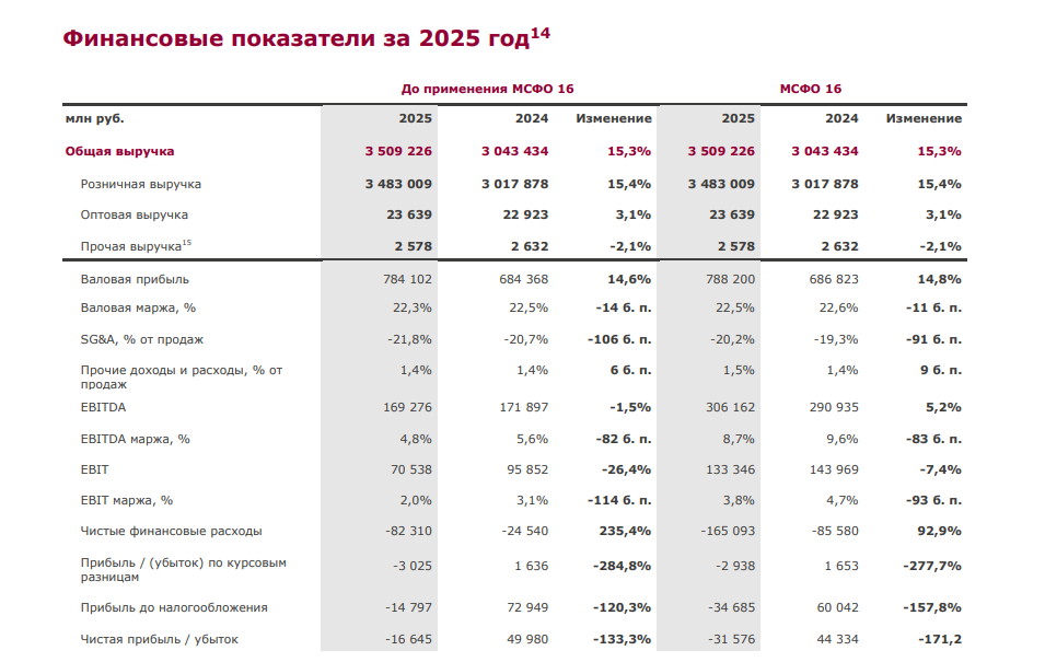 Источник: «Магнит»