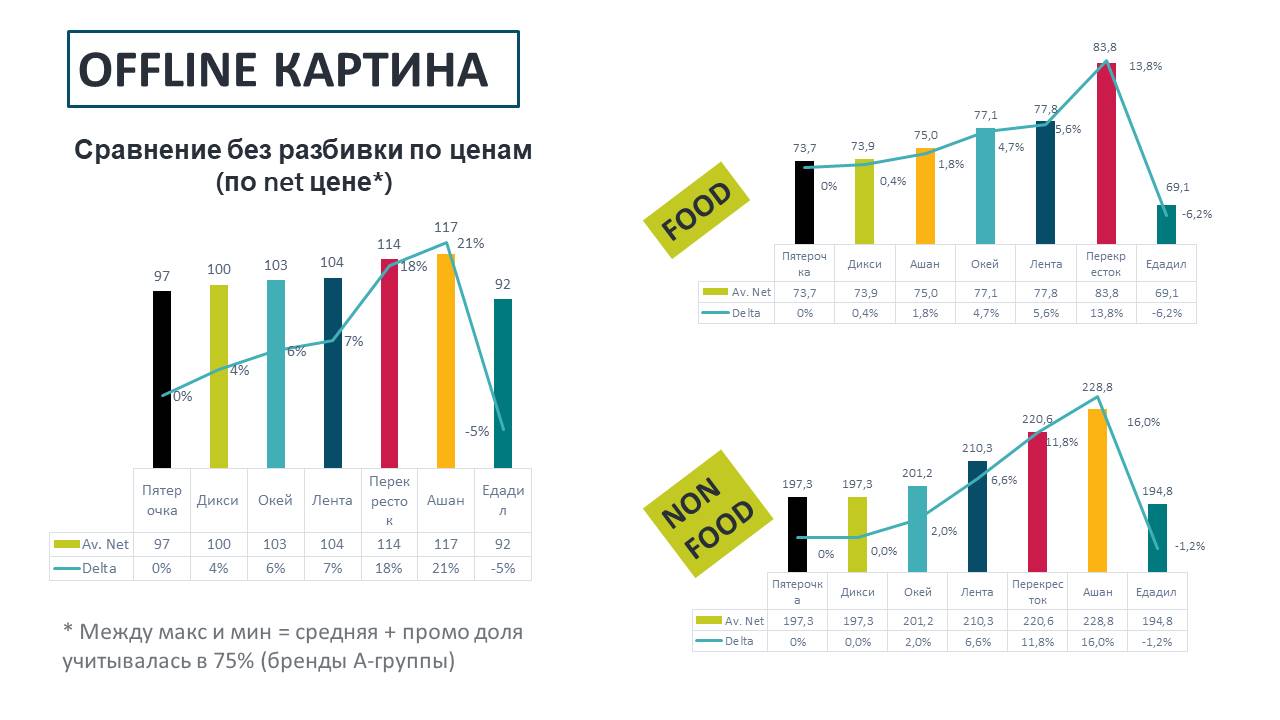 Как отличаются цены и скидки в онлайн и офлайн-каналах?