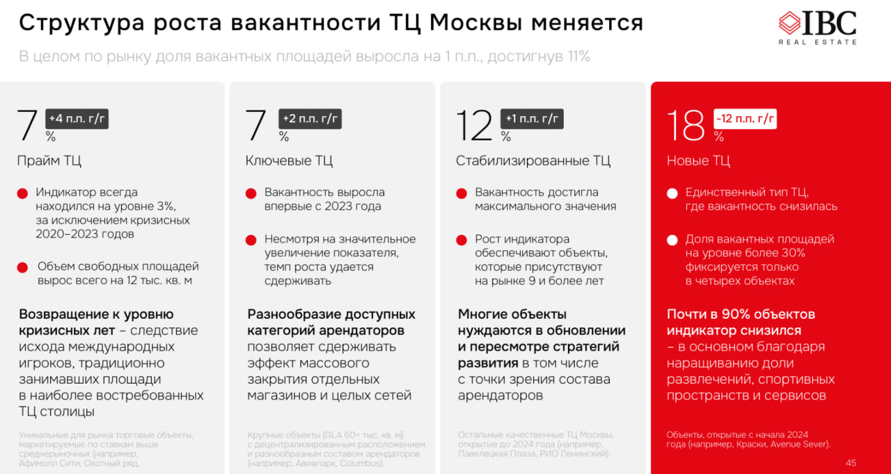 Источник: IBC Real Estate