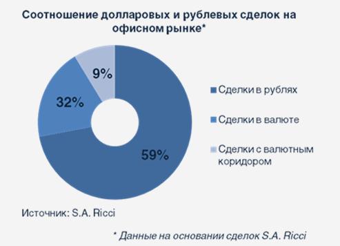 Соотношение долларовых и рублевых сделок на офисном рынке