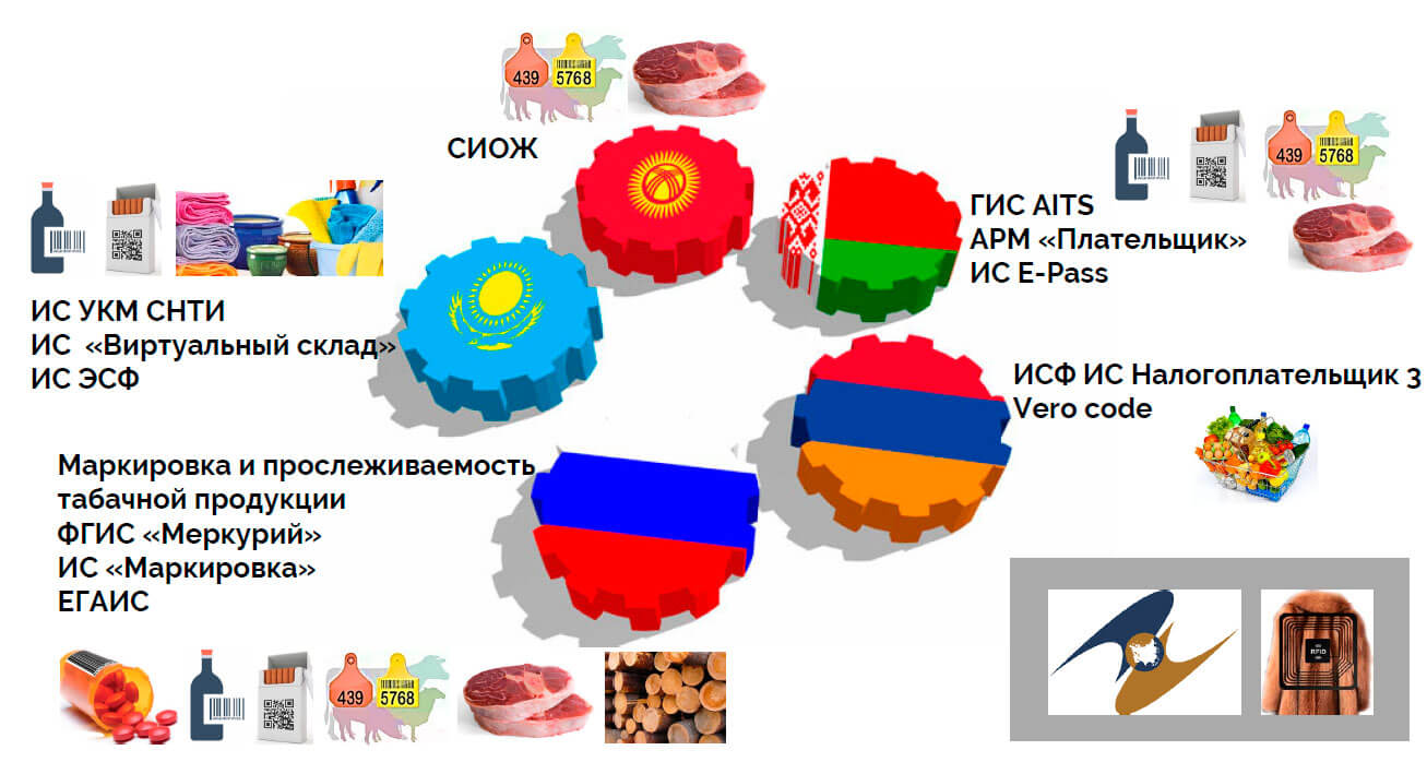 Маркировка на пространстве ЕАЭС: проблемы и риски