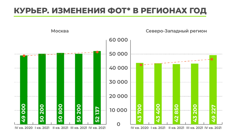 К какой категории относится курьер?