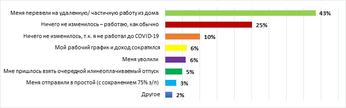 Как изменилась ваша работа, в связи с COVID-19? (%) Как изменилась ваша работа, в связи с COVID-19? (%)
