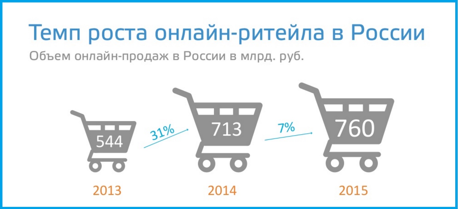 Покупку продажи российского рубля. Интернет Ритейл. Рост интернет торговли. Ритейл в России.