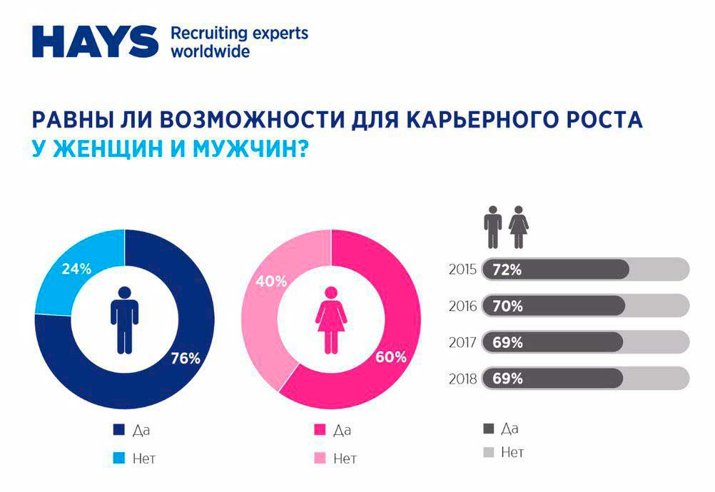 Женщины VS Мужчины: равны ли возможности?