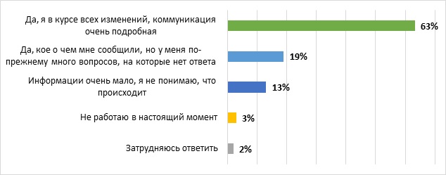 Достаточно ли вы информированы об изменениях, происходящих в вашей компании в связи с COVID-19? (%, несколько вариантов ответа)