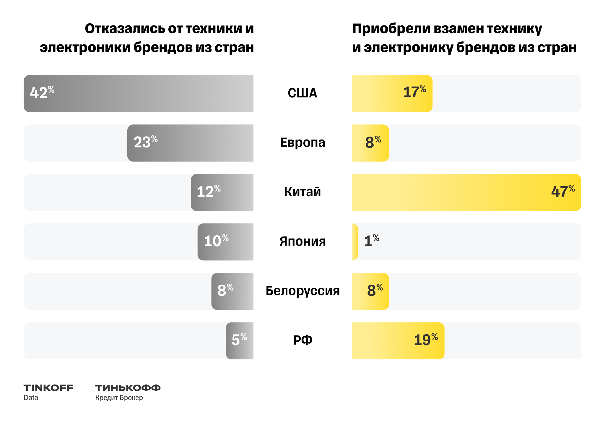 Источник: «Тинькофф»
