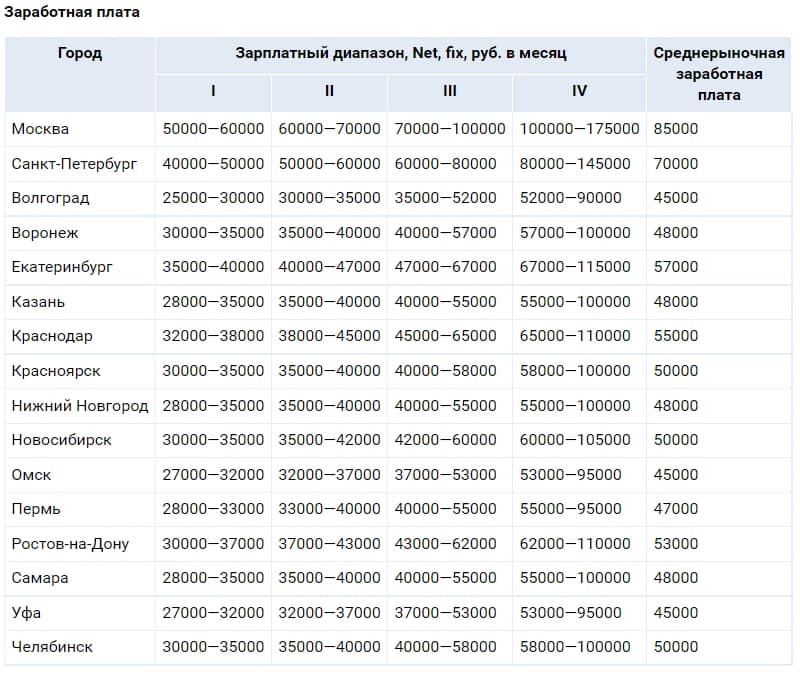 Источник: SuperJob 