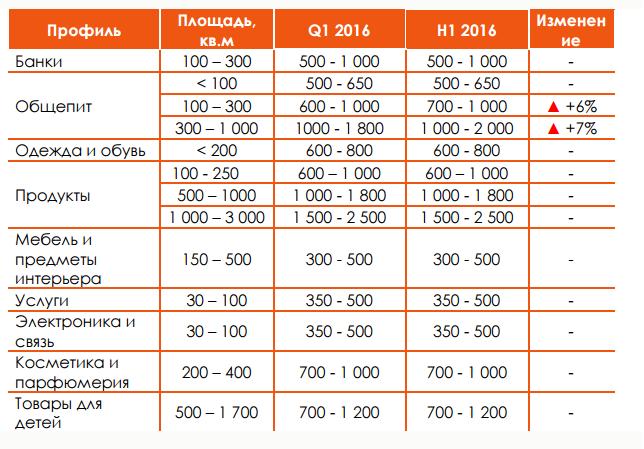 Изменения диапазона средней стоимости помещений* в основныхторговых коридорах Москвы, тыс. руб./мес.