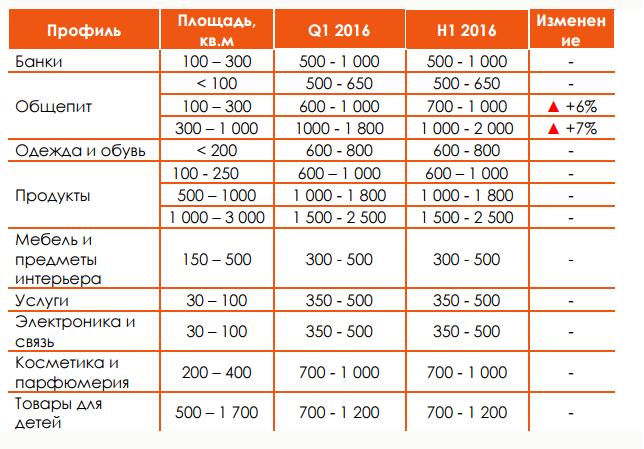 Изменения диапазона средней стоимости помещений* в основныхторговых коридорах Москвы, тыс. руб./мес. Изменения диапазона средней стоимости помещений* в основныхторговых коридорах Москвы, тыс. руб./мес.
