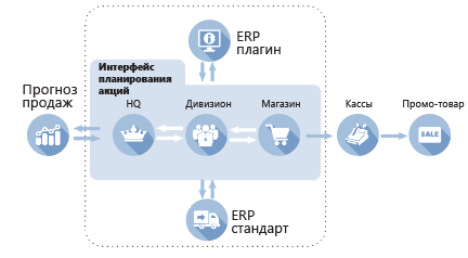 Архитектура автоматизации планирования