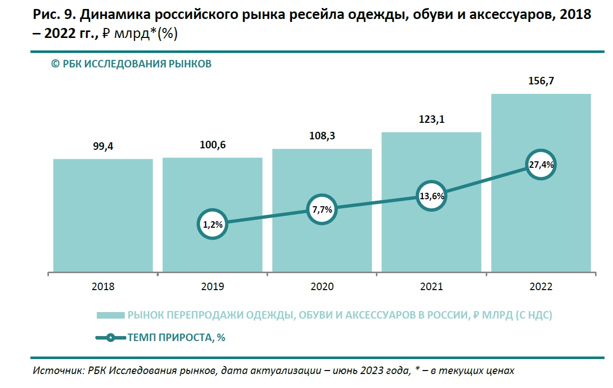 Источник: «РБК Исследования рынков»