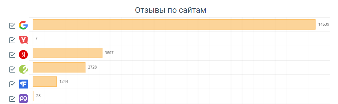 «Суши Wok» и Repometr: продвижение сети магазинов в геосервисах