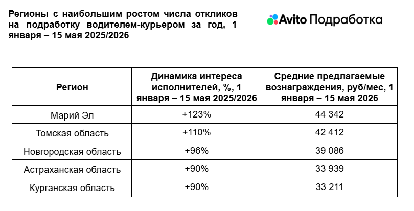 Источник: «Авито Подработка»