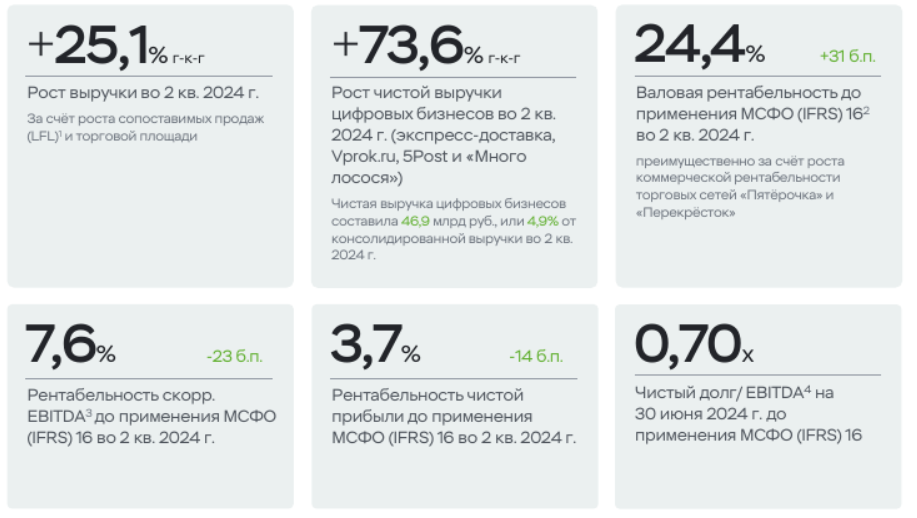 Источник: X5 Group