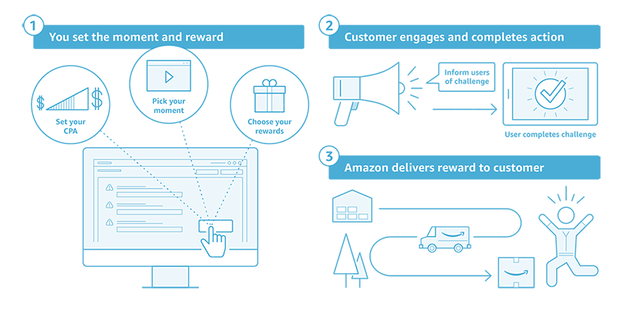 Как работает сервис Amazon Как работает сервис Amazon
