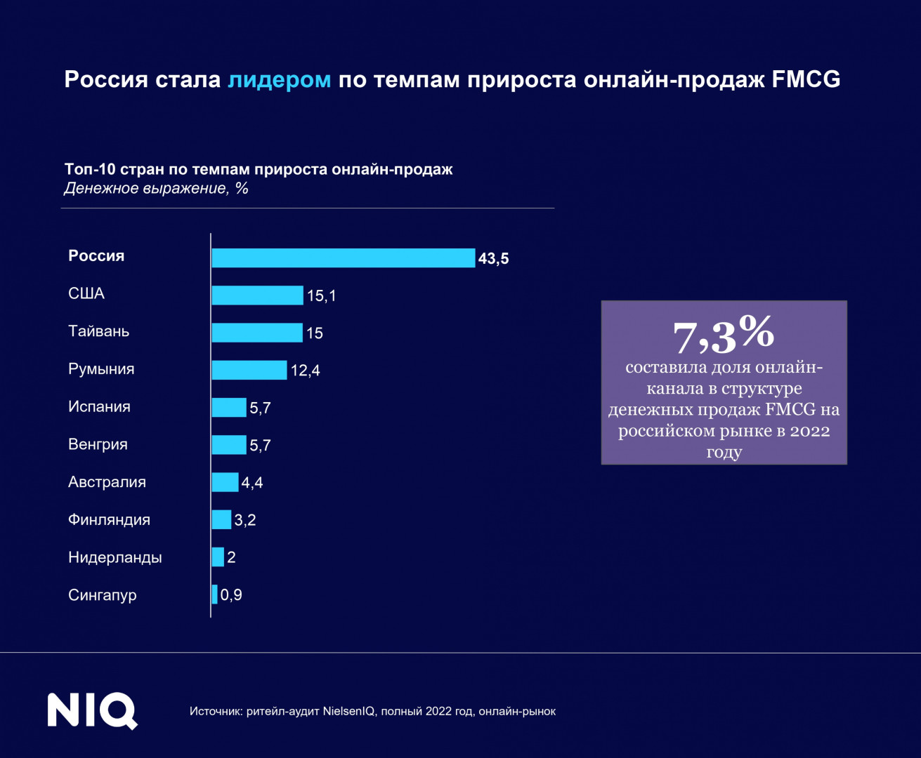 Источник: NielsenIQ