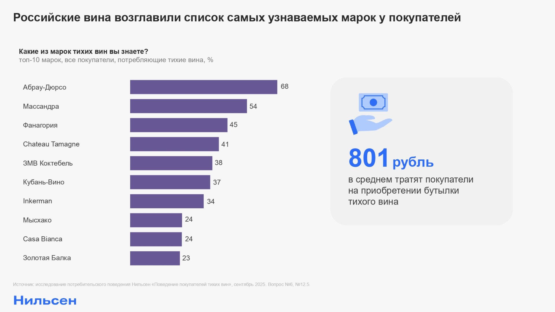 Источник: «Нильсен»