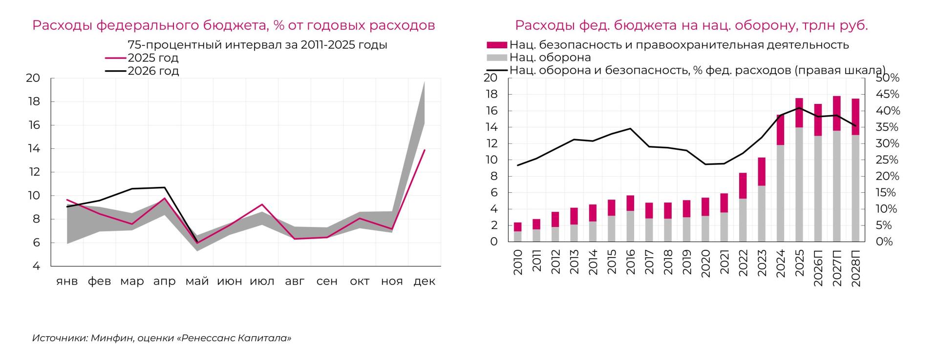Источник: «Ренессанс Капитал» Источник: «Ренессанс Капитал»
