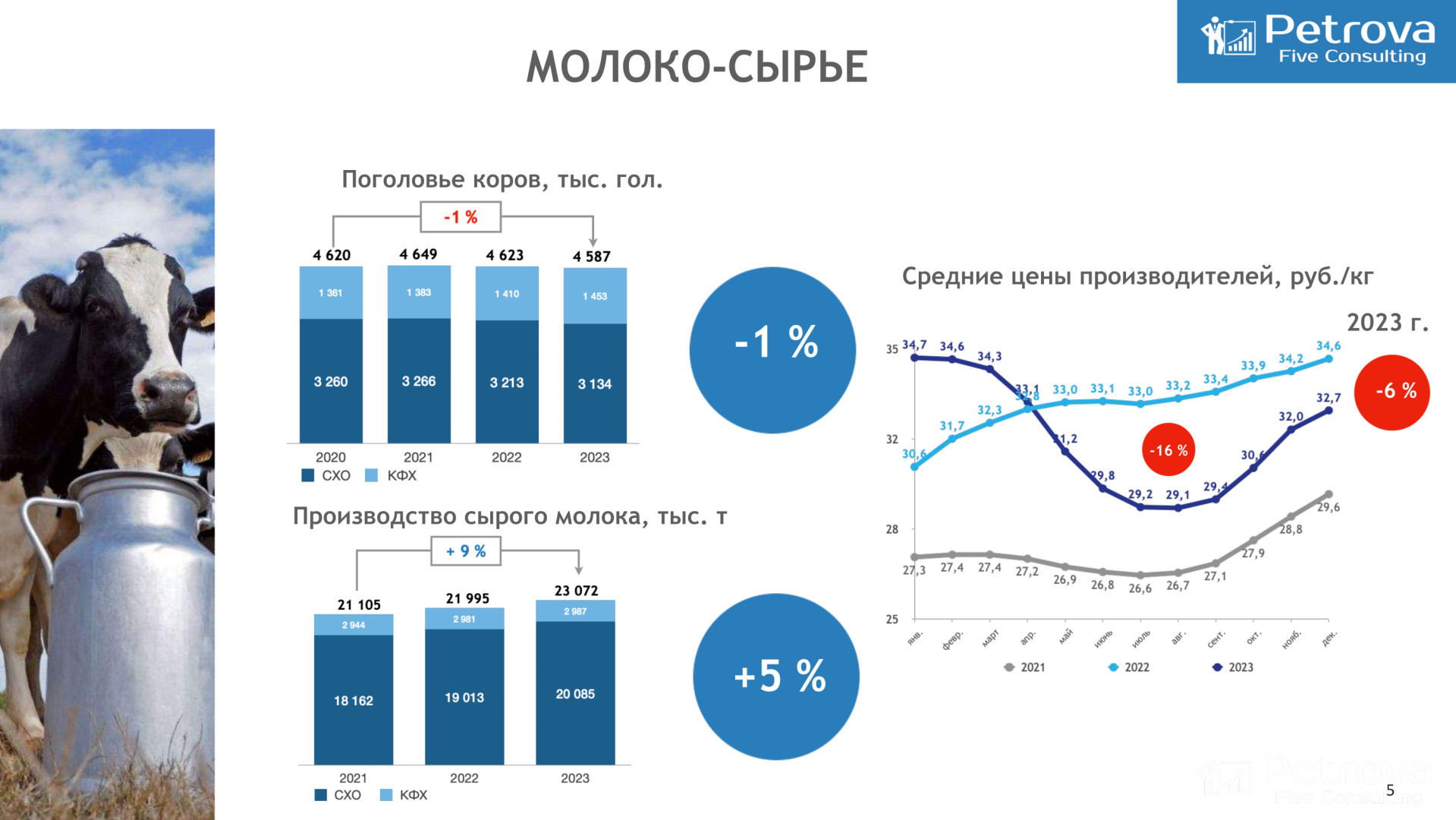 Источник: Petrova Five Consulting